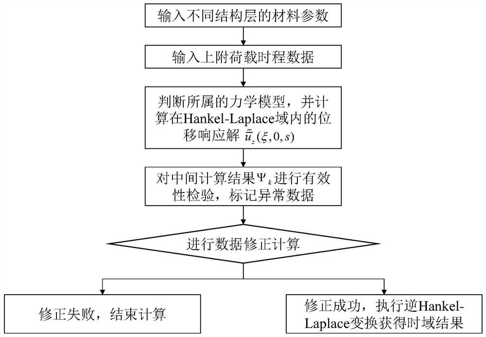 考虑层间条件以及横观各向同性的多层位移响应确定方法