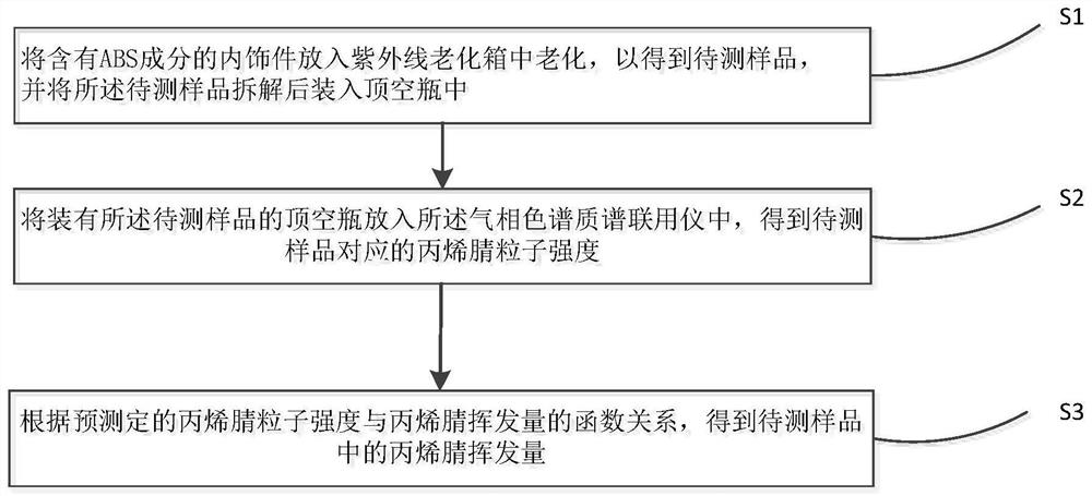 一种汽车ABS内饰件中丙烯腈单体挥发量的测定方法