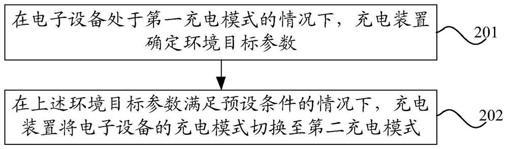 充电方法、装置和电子设备