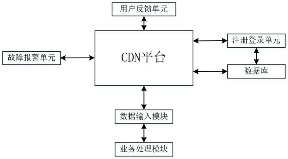 一种用于CDN平台的业务处理系统
