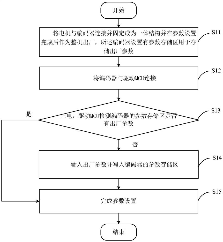 一种电机参数自记忆与自校验方法