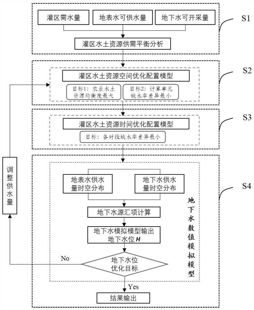 一种基于地下水位调控的灌区水土资源均衡优化配置方法