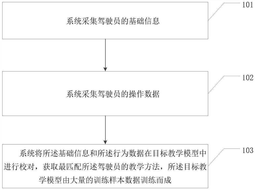 一种个性化驾驶教学的方法及相关装置