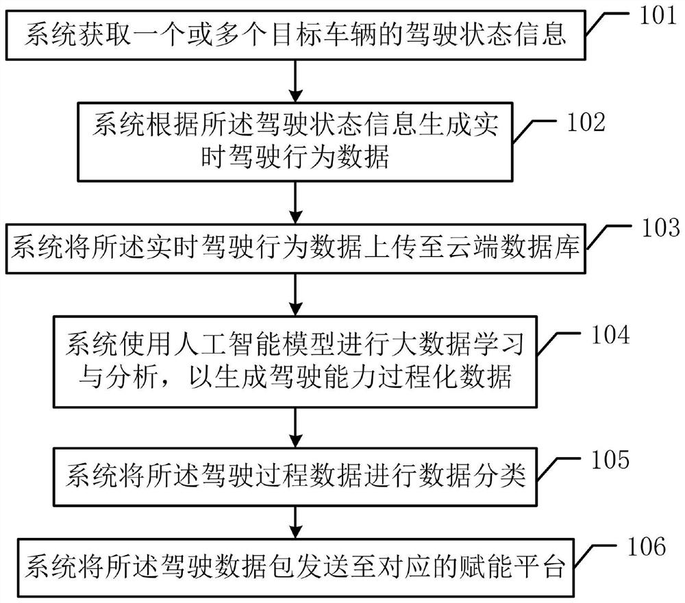 一种社会驾驶行为跟踪评价的方法及相关装置