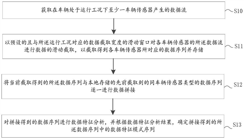 车辆传感器数据特征自动提取方法、装置及计算机可读存储介质