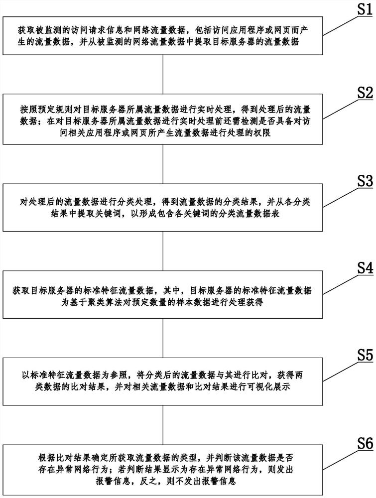 一种基于流量数据处理的服务器行为可视化管理方法