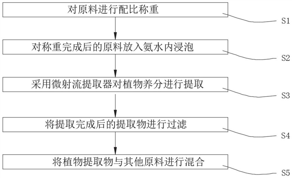 一种混有氨基酸的植物提取物液态肥及其制备方法