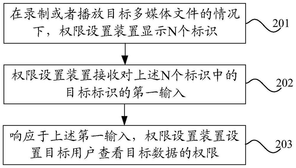 权限设置方法、文件播放方法、装置和电子设备