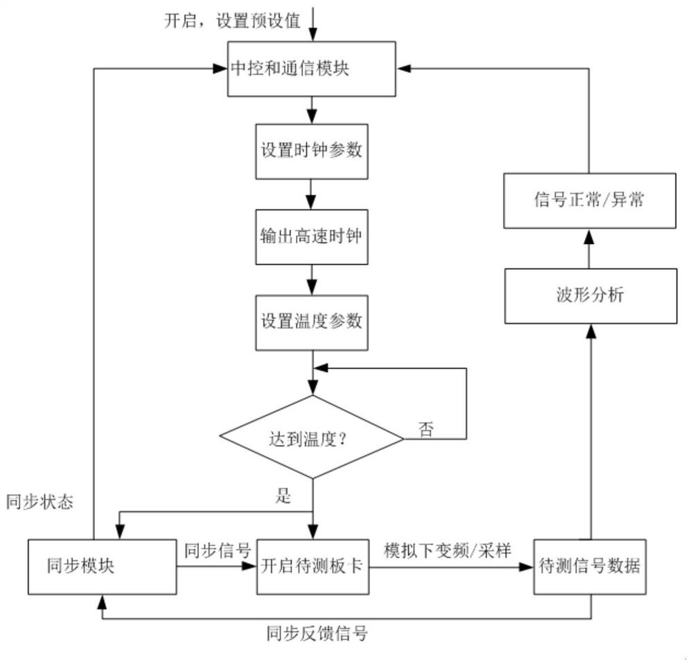 一种针对信号产生板的温度实验自动测试方法及装置