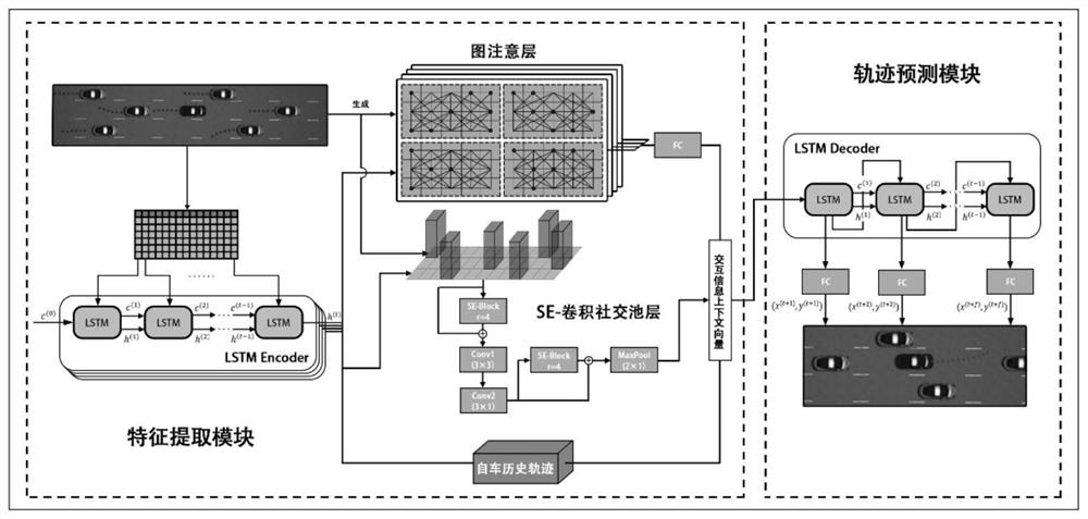 一种基于环境注意力神经网络模型的车辆轨迹预测方法