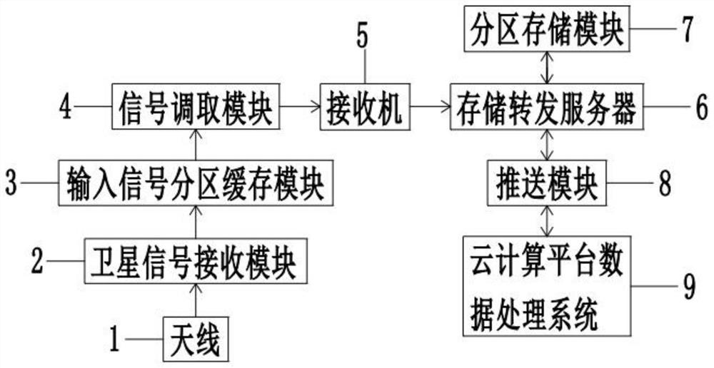 一种基于云计算平台的多种卫星数据的处理系统及方法