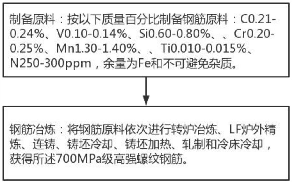 一种生产700MPa级高强螺纹钢筋的冶炼工艺