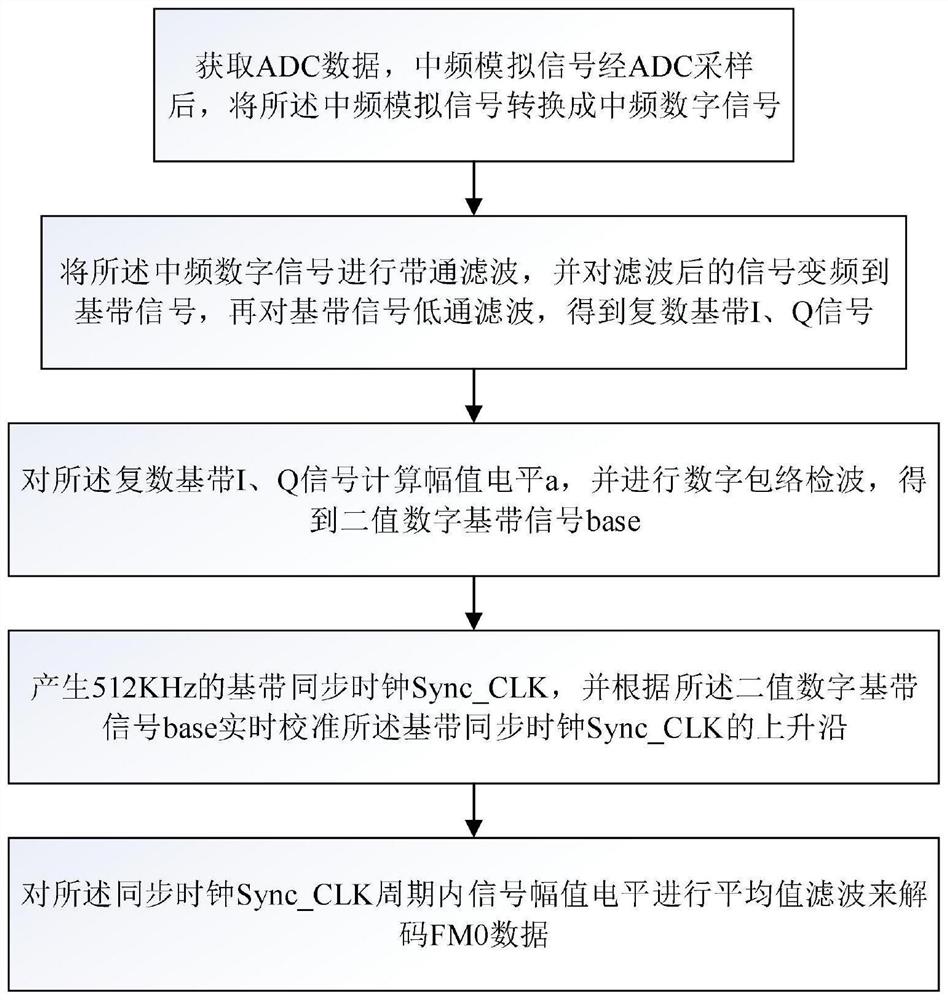 一种对ETC的FM0编码数据进行解码的方法及系统