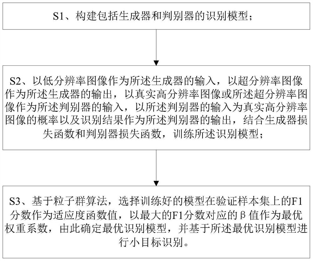 一种基于超分辨率重建的小目标识别方法、装置及介质