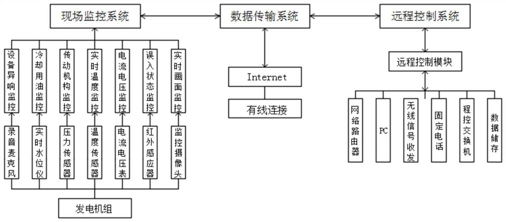 一种发电机组智能监控系统