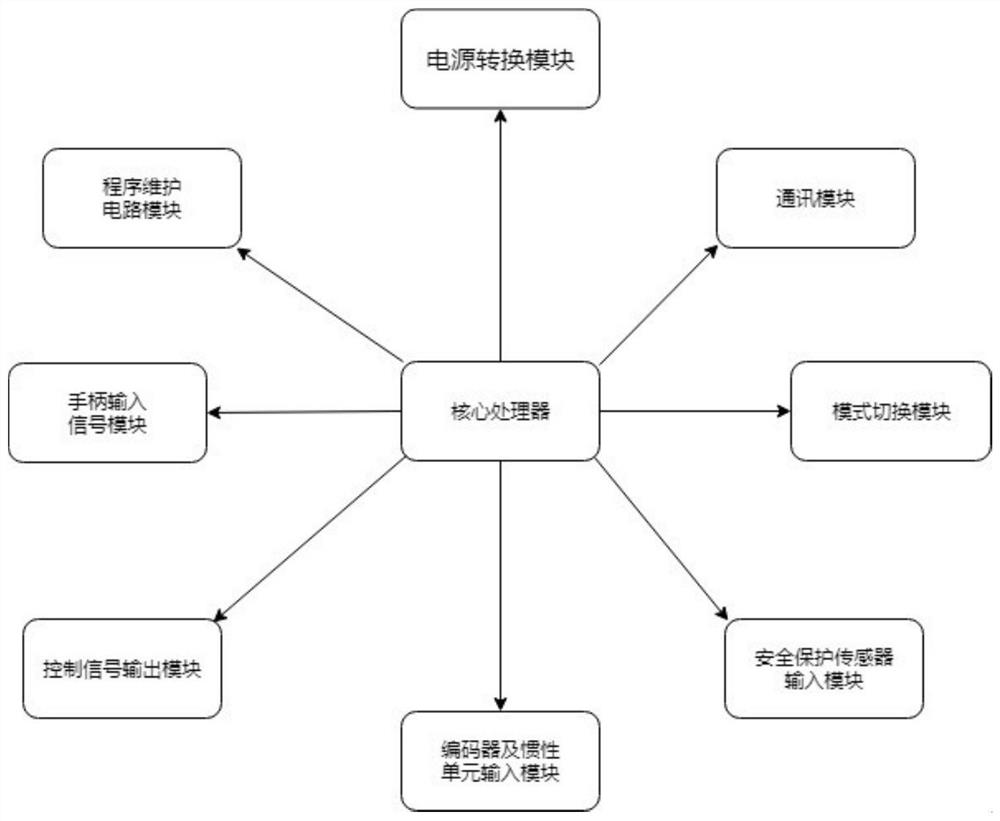 一种将手动电驱叉车改进为机器人的智能控制器