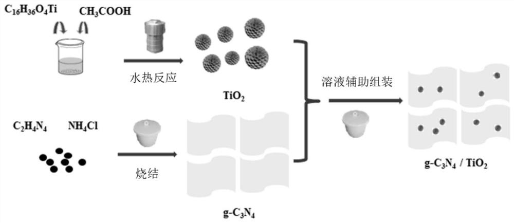 一种TiO2/g-C3N4复合光催化剂的制备方法和氢气的制备方法