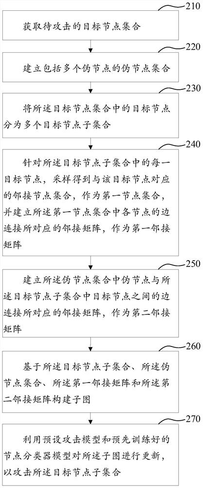 对图数据的注入式攻击方法、装置、介质及电子设备