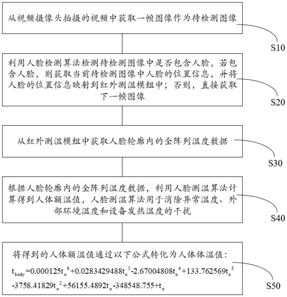 人体测温方法