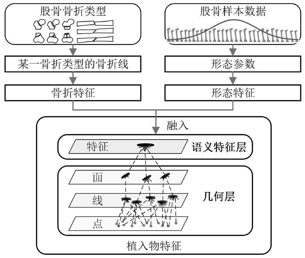 一种骨科植入物类特征智能构建方法及系统