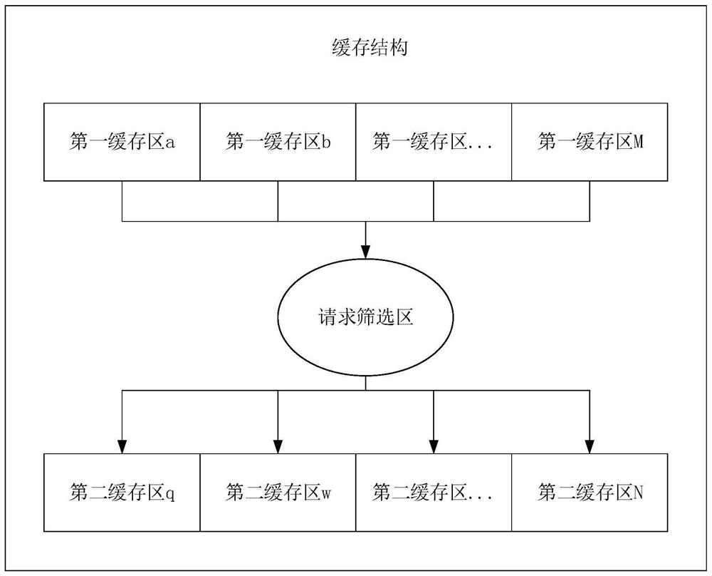 缓存结构、工作量证明运算芯片电路及其数据调用方法