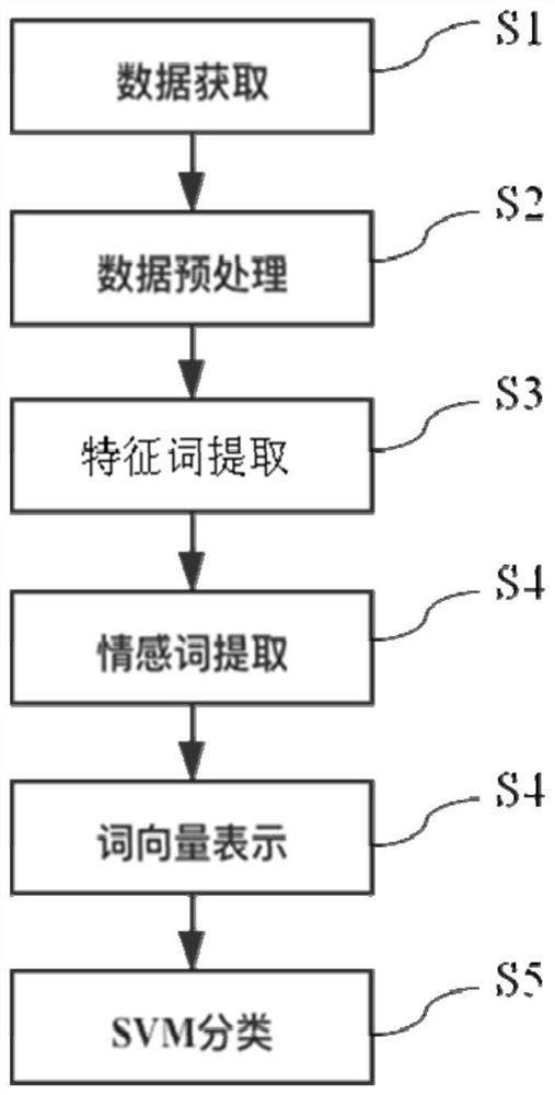 一种基于多特征融合加权的微博文本立场检测方法