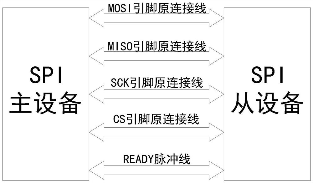 一种基于SPI通信的通信方法