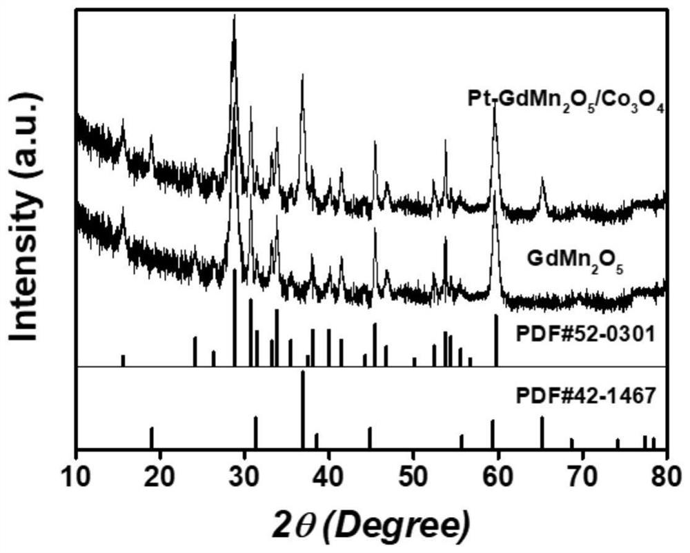 一种用于催化NO的Pt掺杂GdMn2O5/Co3O4催化剂及其制备方法