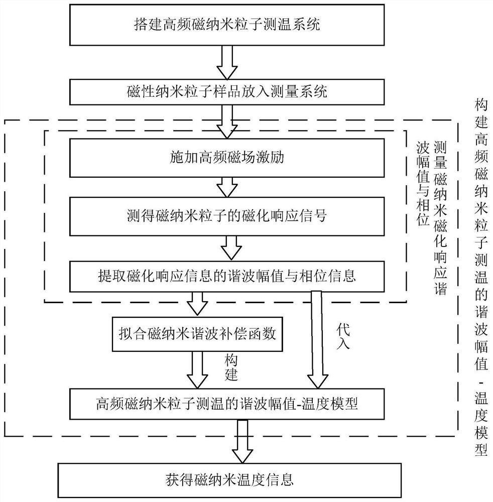 一种高频激励磁场中磁纳米粒子测温的谐波幅值-温度方法