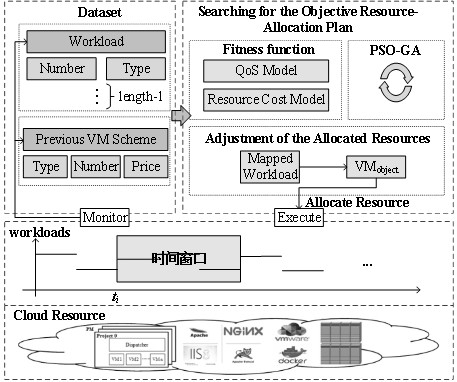 面向负载时间窗口的基于PSO-GA的云服务资源自适应分配方法
