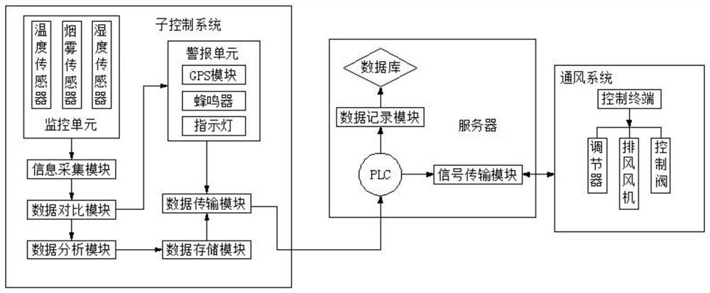 一种用于空调暖通工程节能控制的集中式管理系统