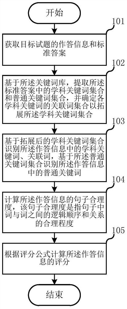 简答题的机器智能评阅方法及系统