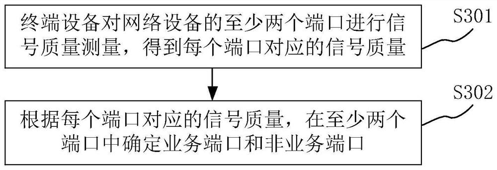 测量方法、装置及设备