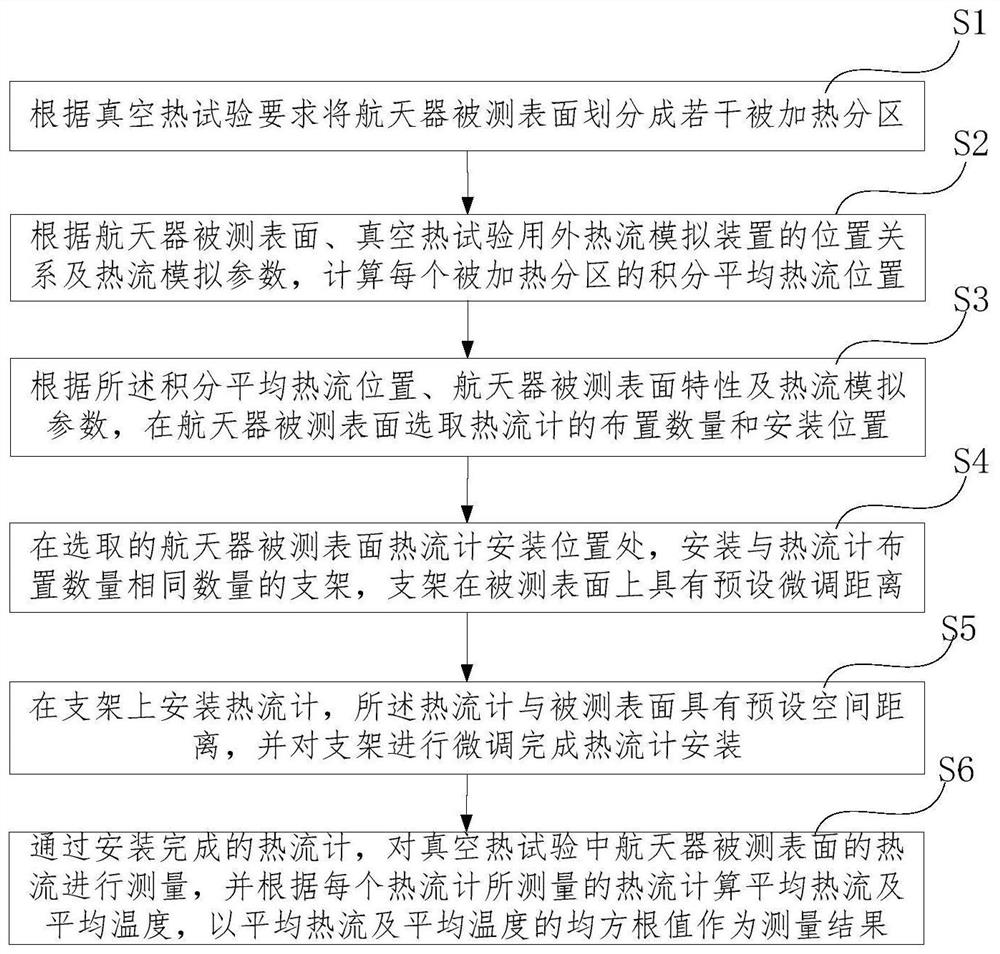 一种基于真空热试验的航天器表面热流非接触测量方法