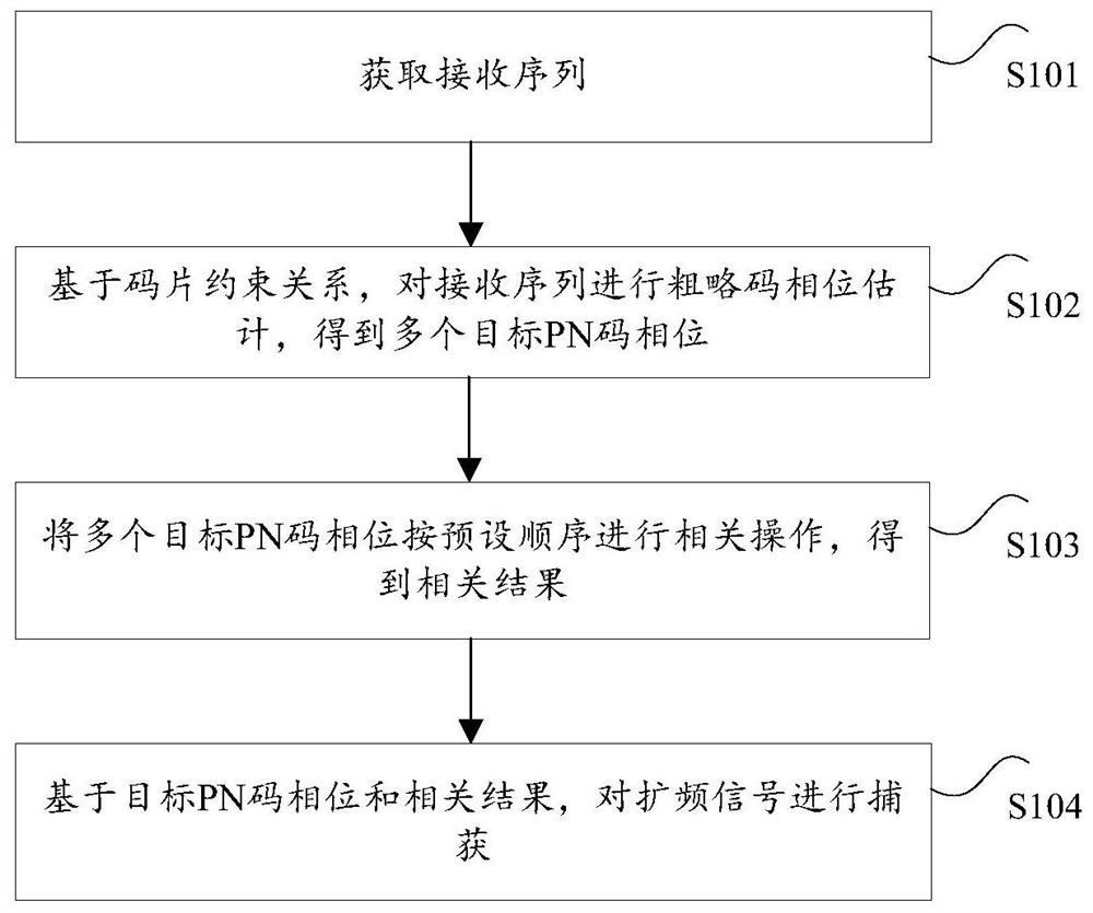 大动态卫星通信系统扩频信号快速捕获方法及装置