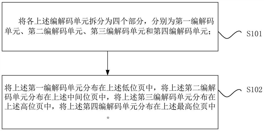 QLC NAND的编码方法与编码装置