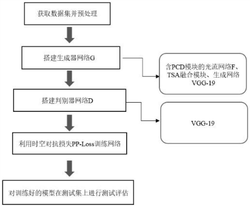 一种基于时空对抗的3维信号处理方法