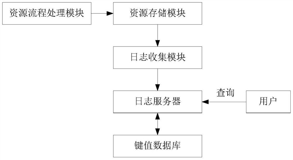 基于事件机制的资源处理流程日志收集系统