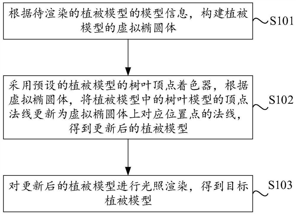 植被模型渲染方法、装置、设备及存储介质