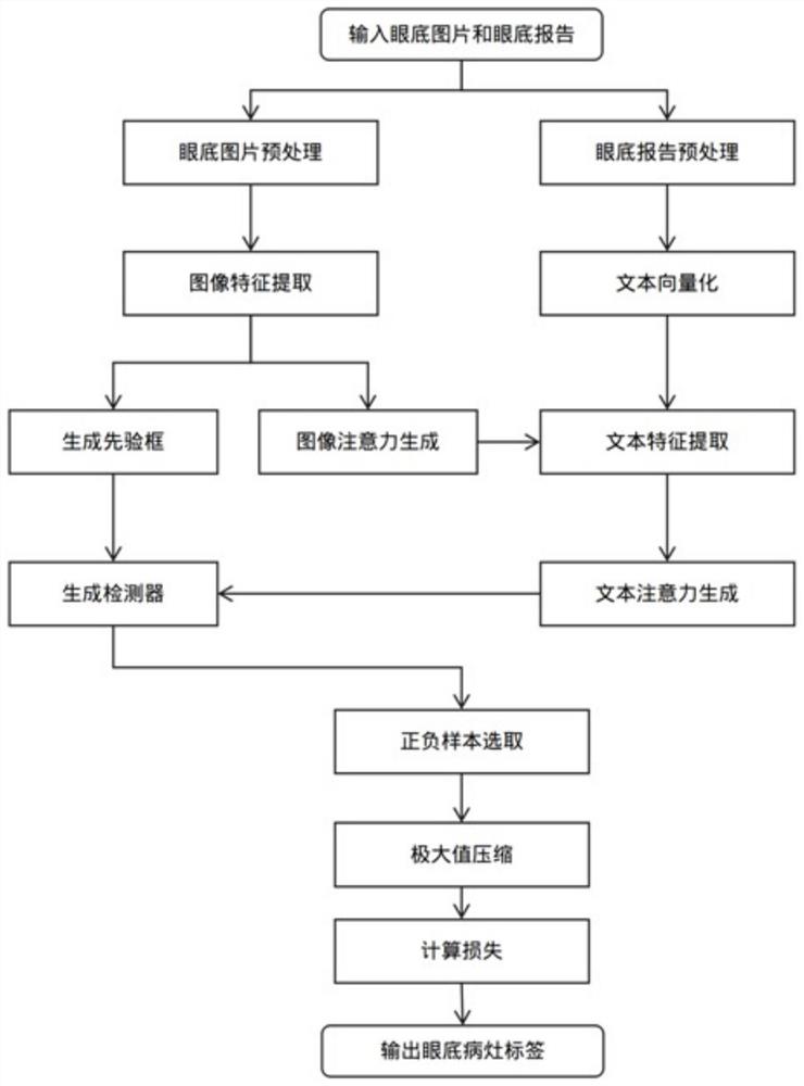 一种基于跨媒体特征的眼底图像自动标注方法