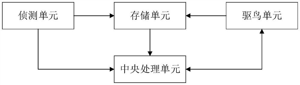 一种变电所分布式自检驱鸟系统