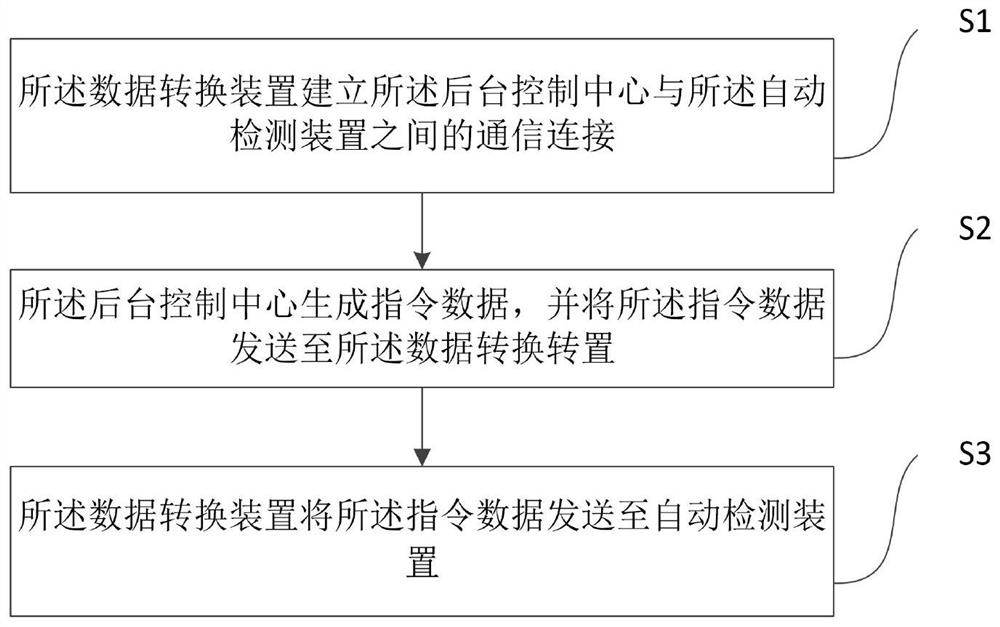 一种基于5G通讯的数据传输方法和图像传输方法