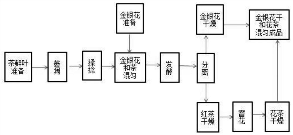 一种含金银花的栀子花香型红茶及其制备方法