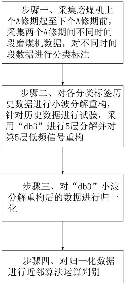 基于小波分解重构及近邻算法的磨煤机运行状态判别方法