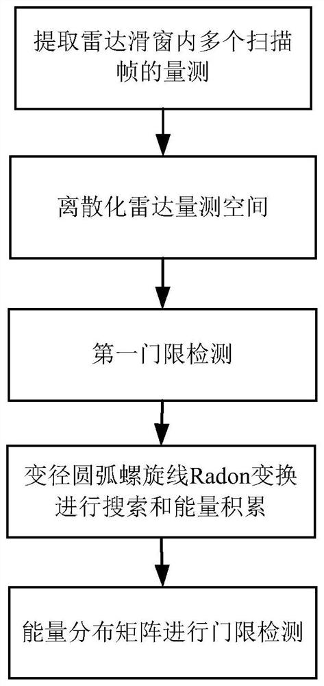 变径圆弧螺旋线Radon变换的高速机动目标检测方法