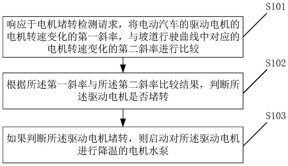 一种电动汽车水泵控制方法、电子设备及存储介质