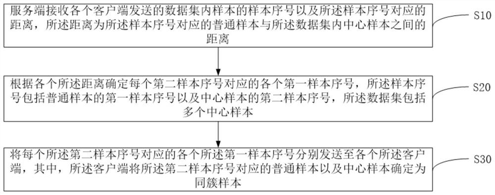 样本的聚类方法、服务端、客户端、设备和可读存储介质