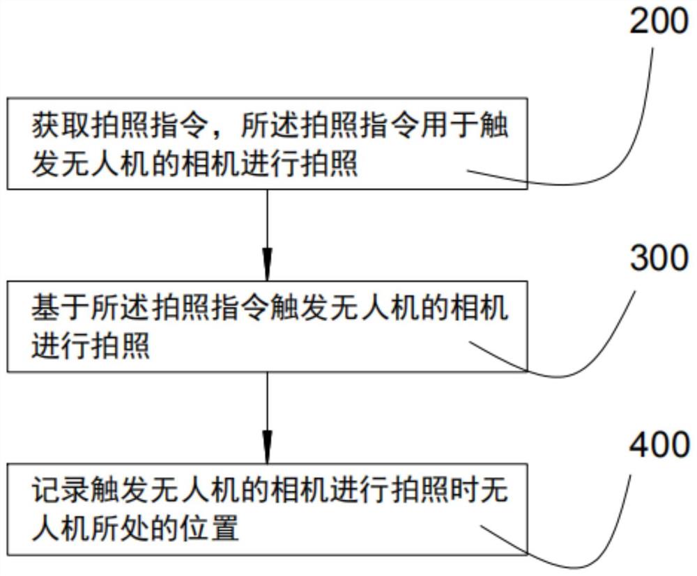 一种控制无人机拍照的方法、系统以及无人机