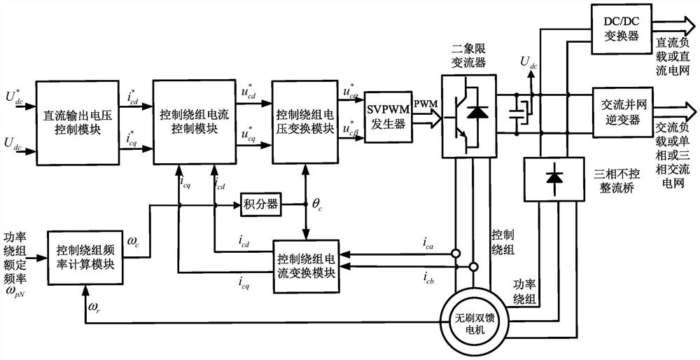 一种无刷双馈发电机系统及其控制方法