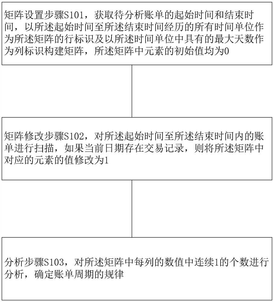 一种基于矩阵的账单周期规律的分析方法、装置及存储介质